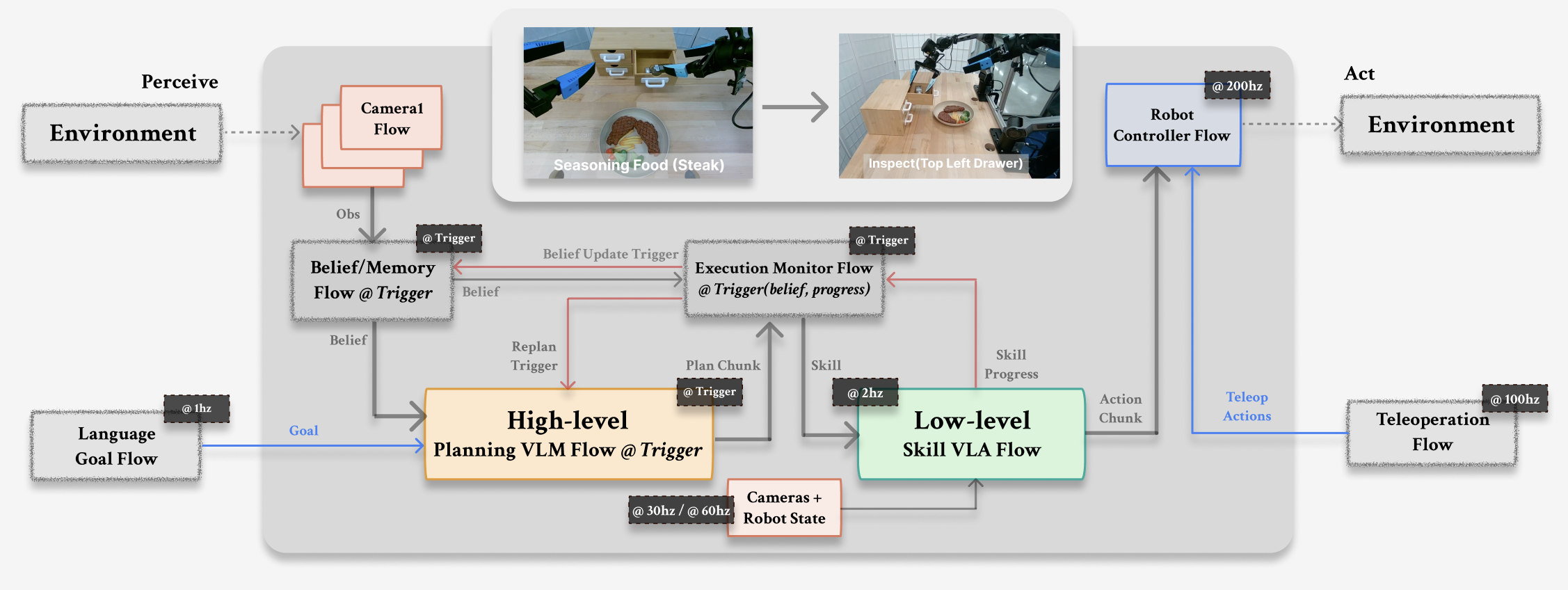 Closed-loop Retriever robot agent pipeline.